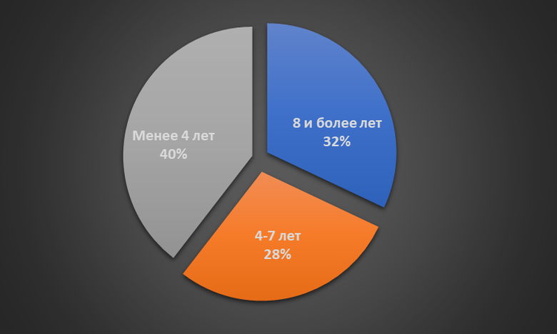 Возрастная структура МФО