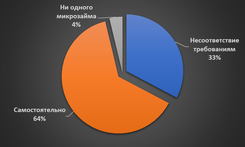 Причины исключения МФО из реестра