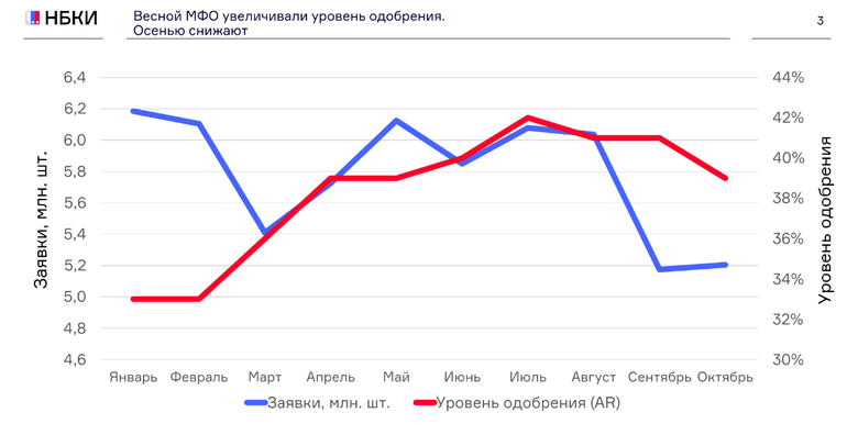 Динамика одобрения займов