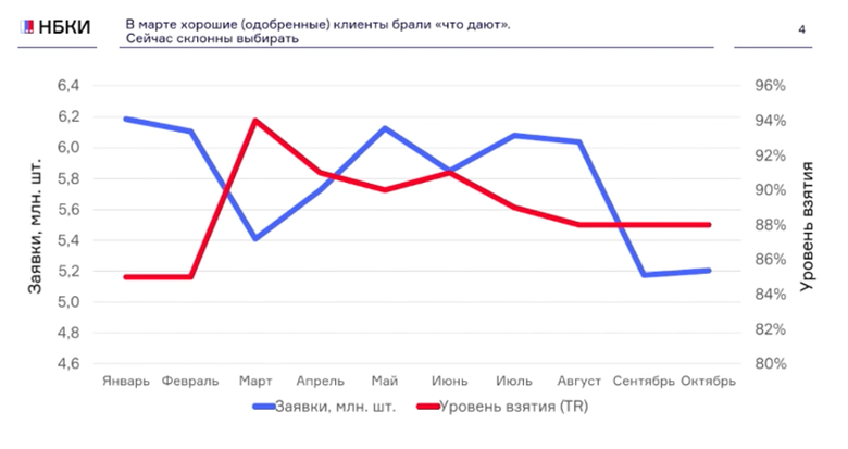 Динамика заявок на микрозаймы и уровень взятия