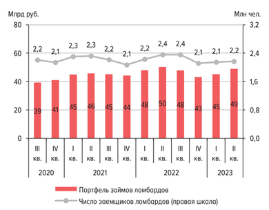Динамика портфеля займов и числа заемщиков ломбардов