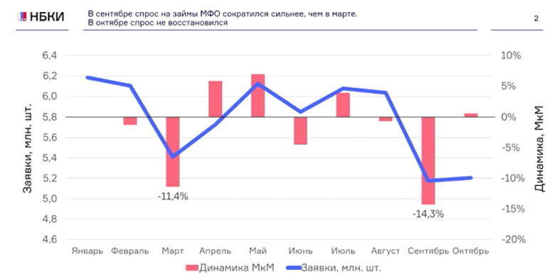 Динамика спроса на микрозаймы