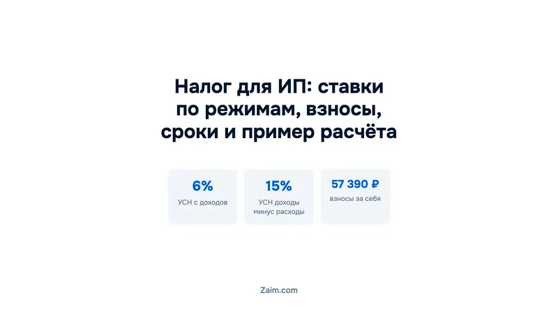 Налог для ИП: ставки по режимам, взносы, сроки и пример расчёта