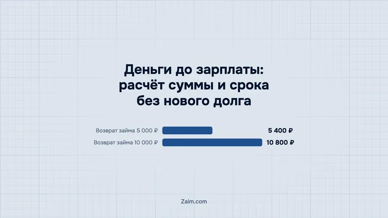Деньги до зарплаты: расчёт суммы и срока без нового долга