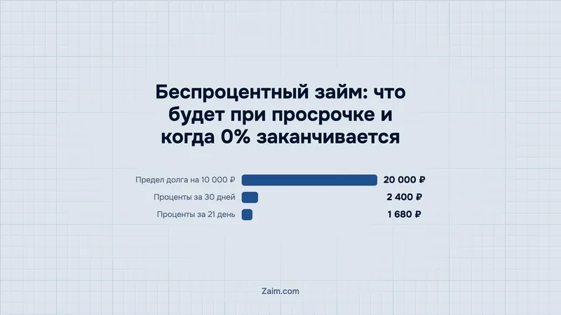 Беспроцентный займ: что будет при просрочке и когда 0% заканчивается