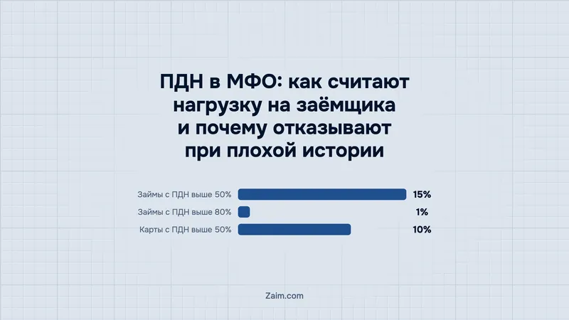 ПДН в МФО: как считают нагрузку на заёмщика и почему отказывают при плохой истории